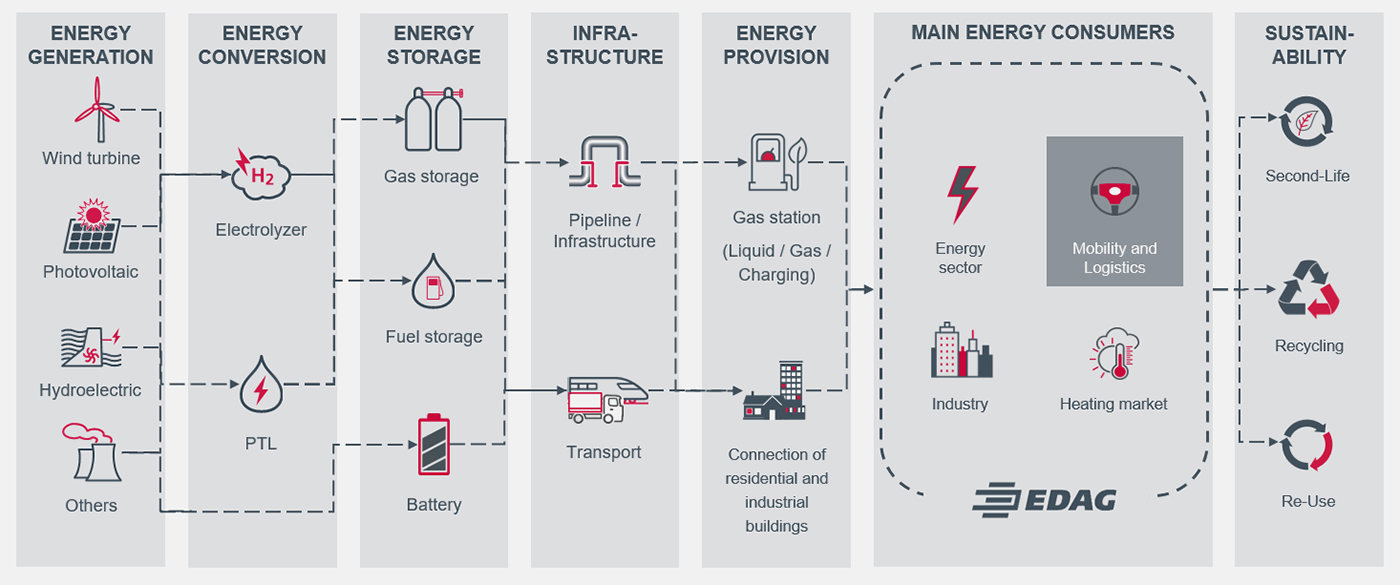 EDAG Energiemanagement